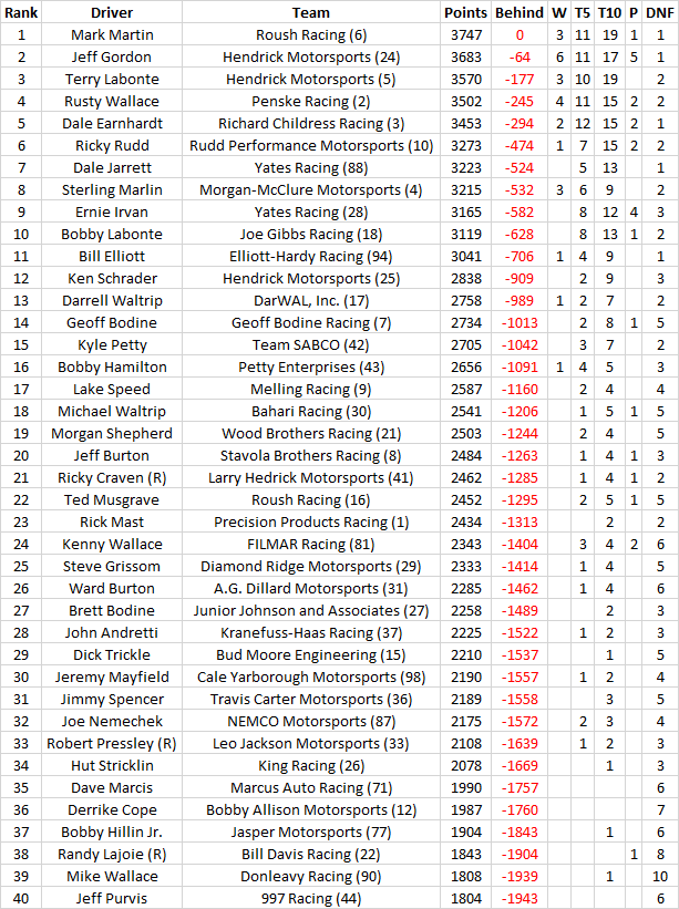 1995cupstandings25.png